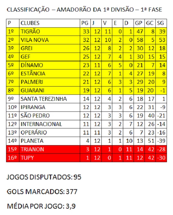 Classificação Amadorão 12ª rodada